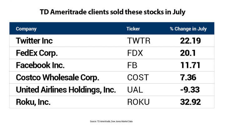 US Large Cap Stocks: Highest Gains and Momentum Past Week