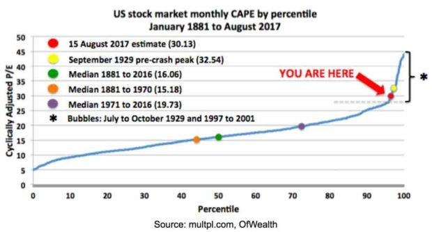 What is the Dow Jones Average at Right Now?